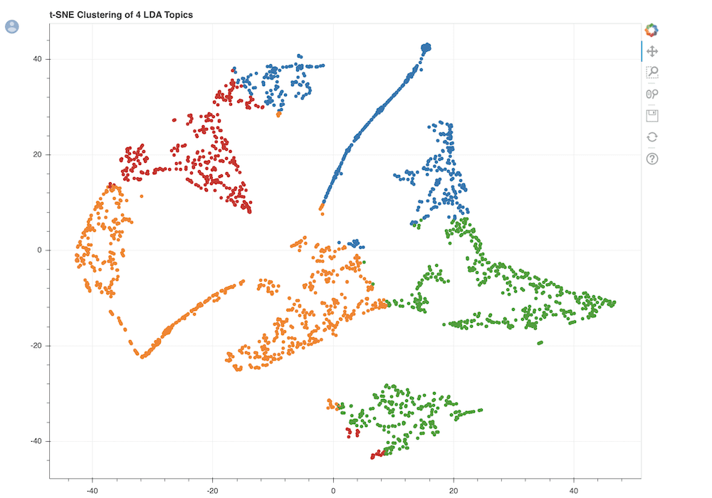 Topic Modeling & T-SNE